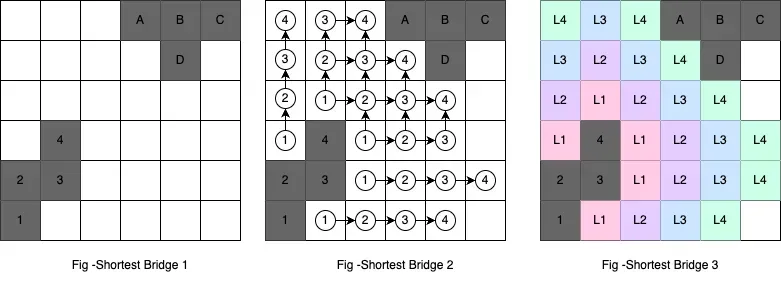 Shortest Bridge