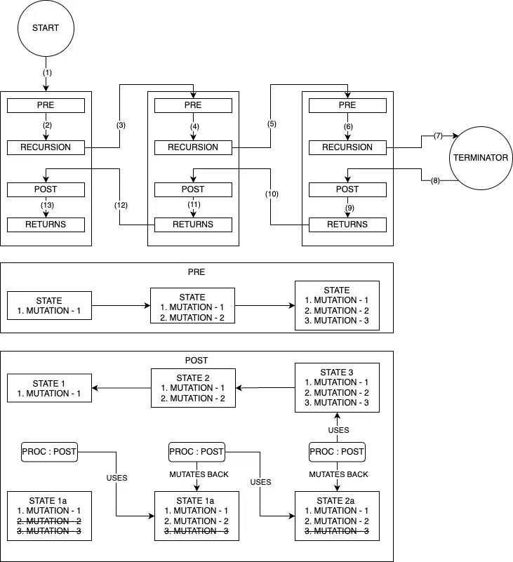 State Mutation